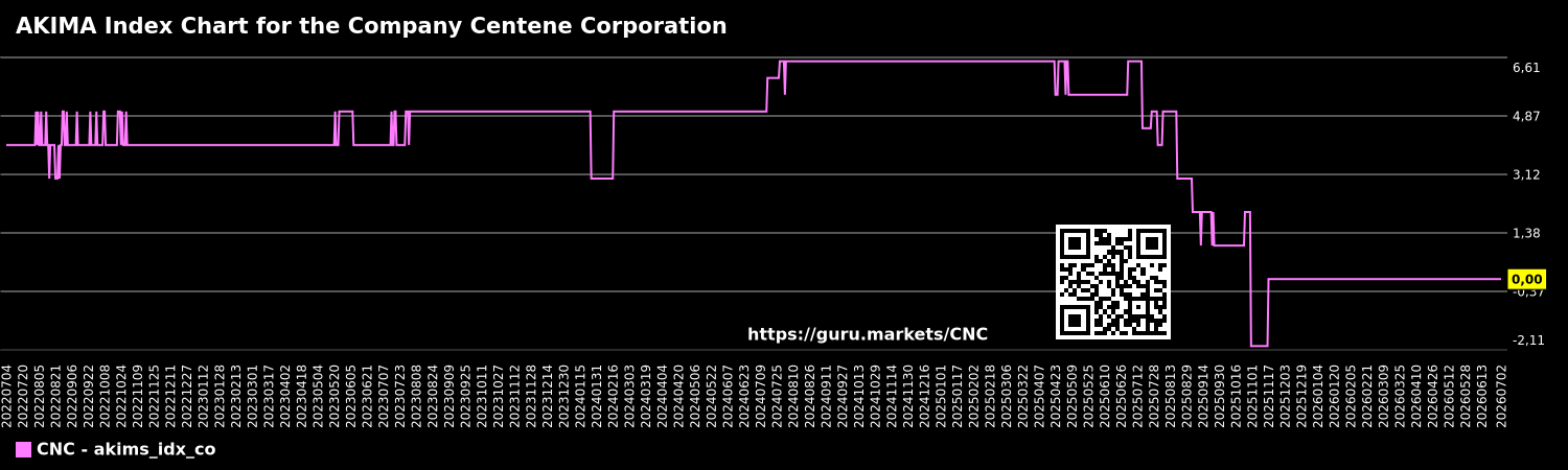 AKIMA Index Chart for the Company Centene Corporation